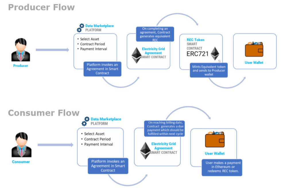 producer-and-consumer-data-flows