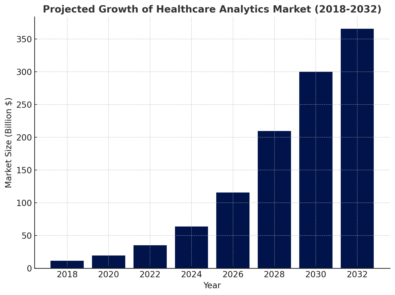 global healthcare analytics market size