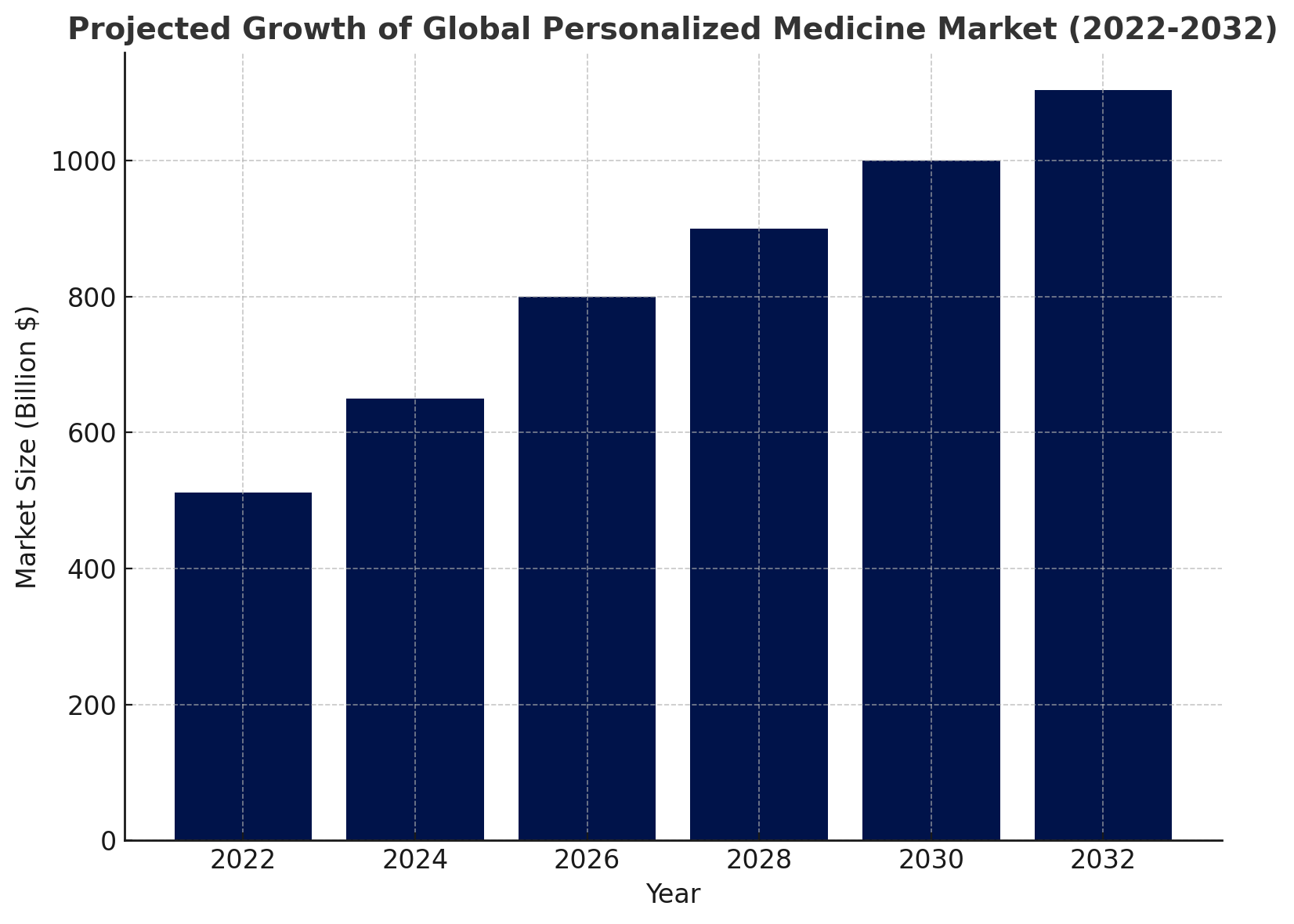 Personalized Medicine Market