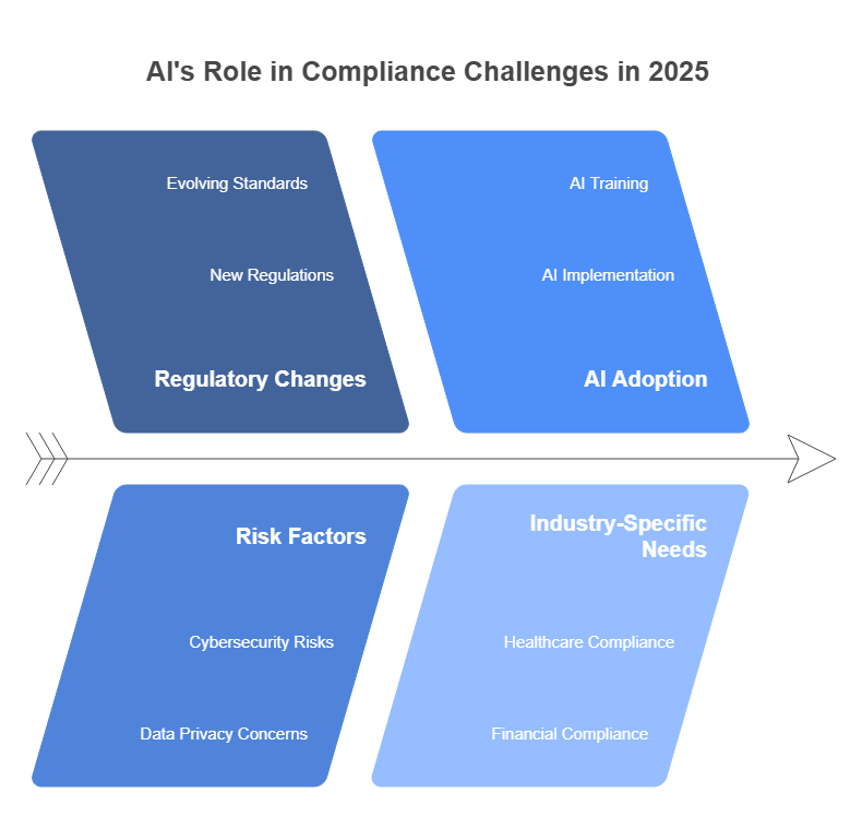 Future of Compliance_ The Growing Role of AI in 2025