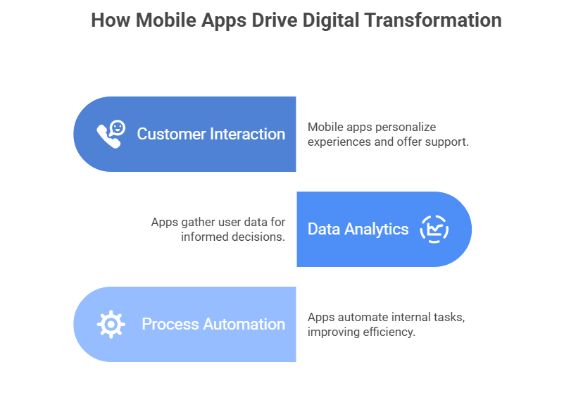 How Mobile Apps Drive Digital Transformation