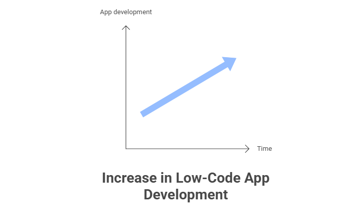 increase in low code app development