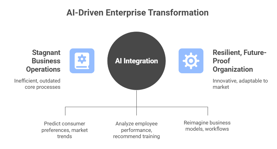 AI for Enterprise Transformation