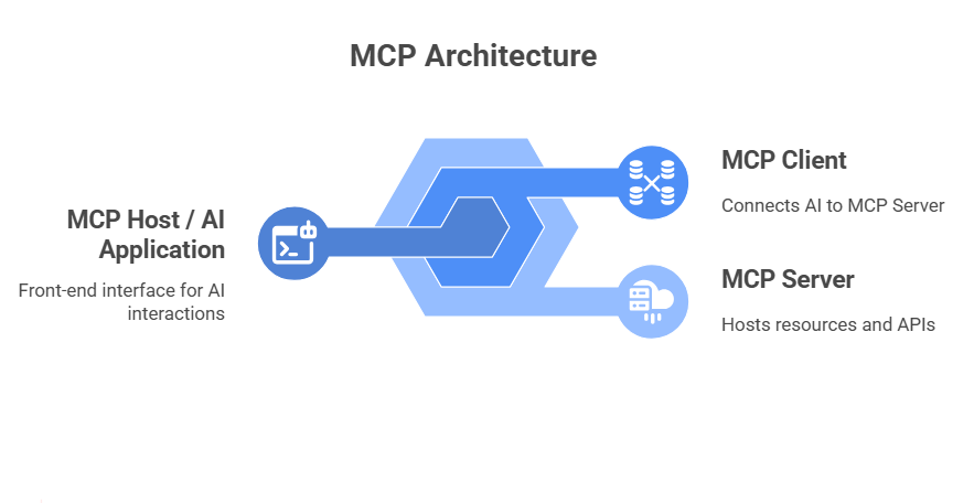 MCP Architecture