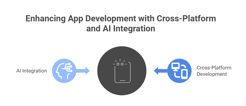 Cross-Platform and AI Integration
