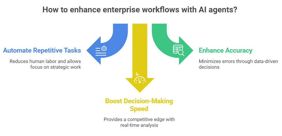 How to enhance enterprise workflows with AI agents