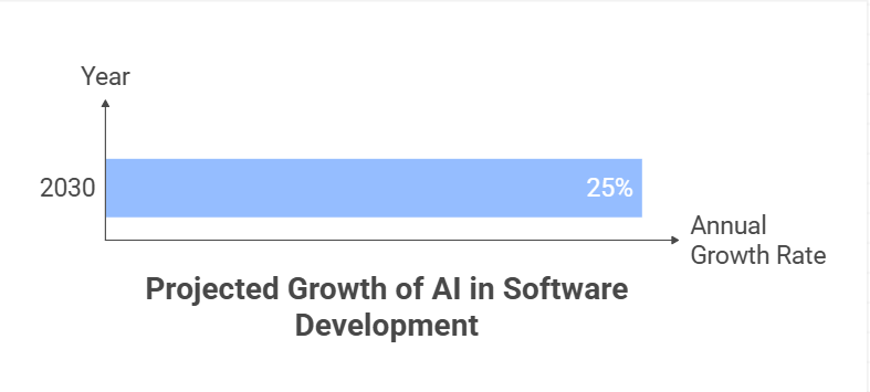 Projected Growth of AI in Software Development