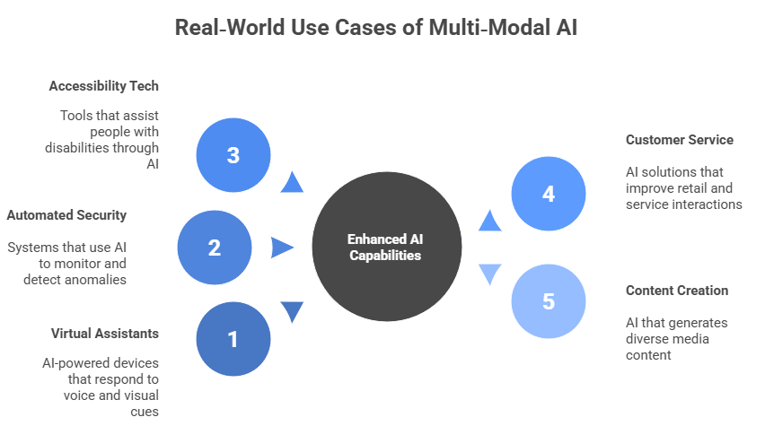 Real‑World Use Cases of Multi Modal AI
