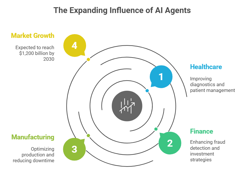 The Expanding Influence of AI Agents