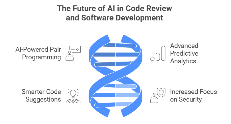 The Future of AI in Code Review and Software Development