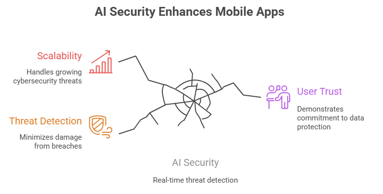 AI Security Enhances Mobile Apps