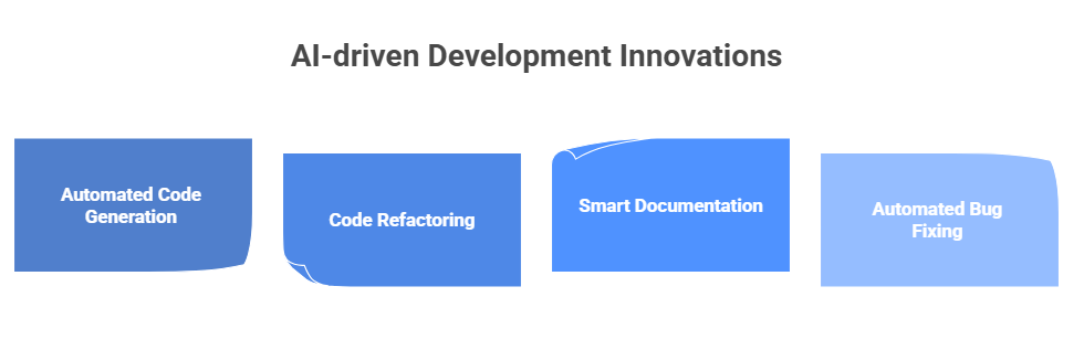 AI-driven Development Innovations