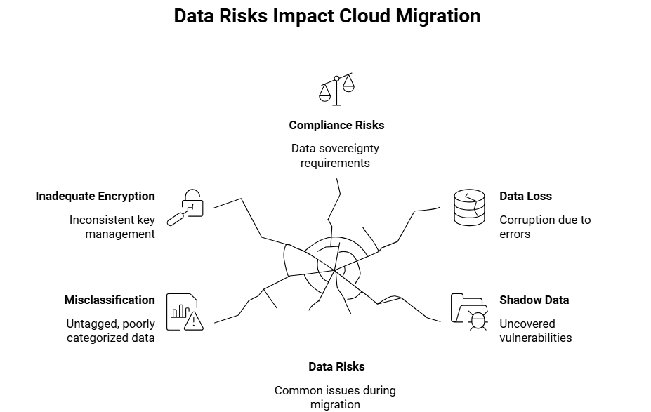 Data Risks Impact Cloud Migration