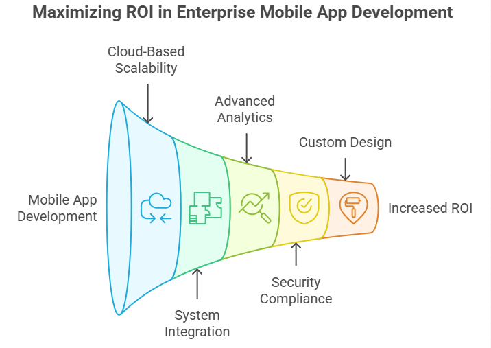 Maximizing ROI in Enterprise Mobile App Development