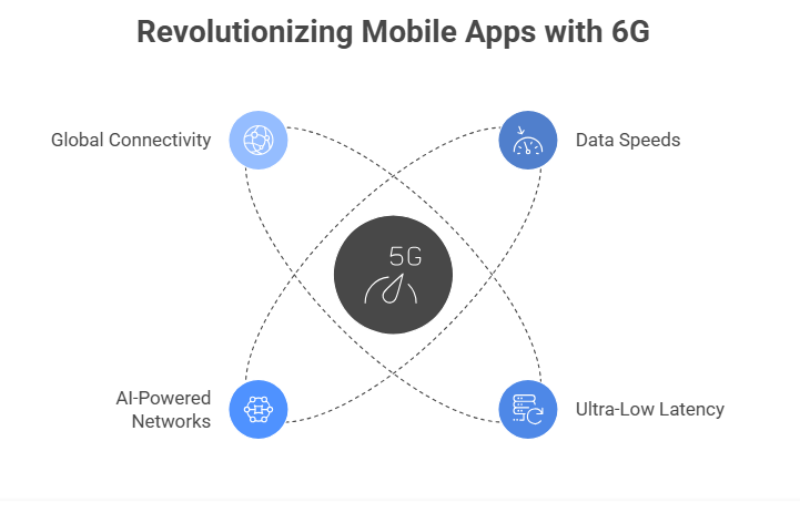 Revolutionizing Mobile Apps with 6G