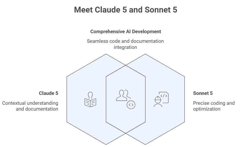 Meet Claude 5 and Sonnet 5