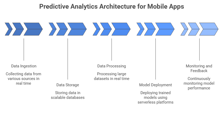 Predictive Analytics Architecture for Mobile Apps