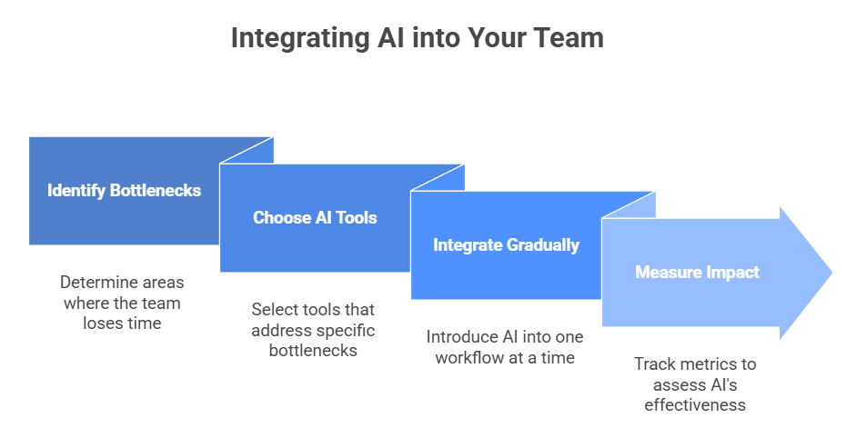Integrating AI into Your Team