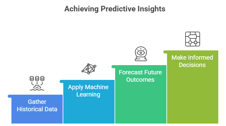 Understanding AI Predictive Analytics