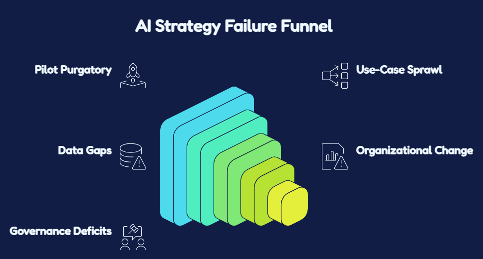AI Strategy Failure Funnel