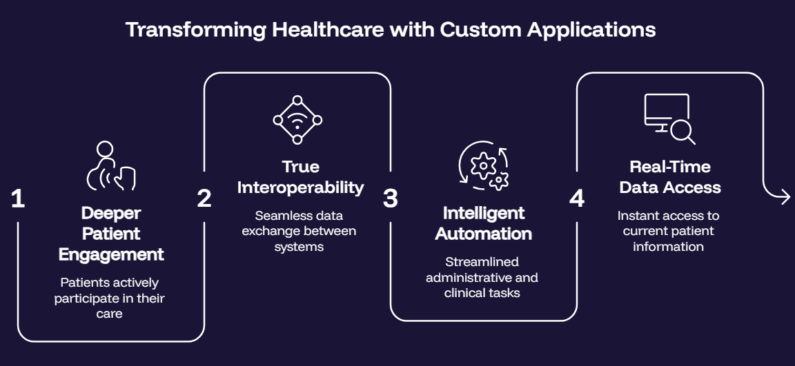 Core Benefits of Custom Healthcare Applications