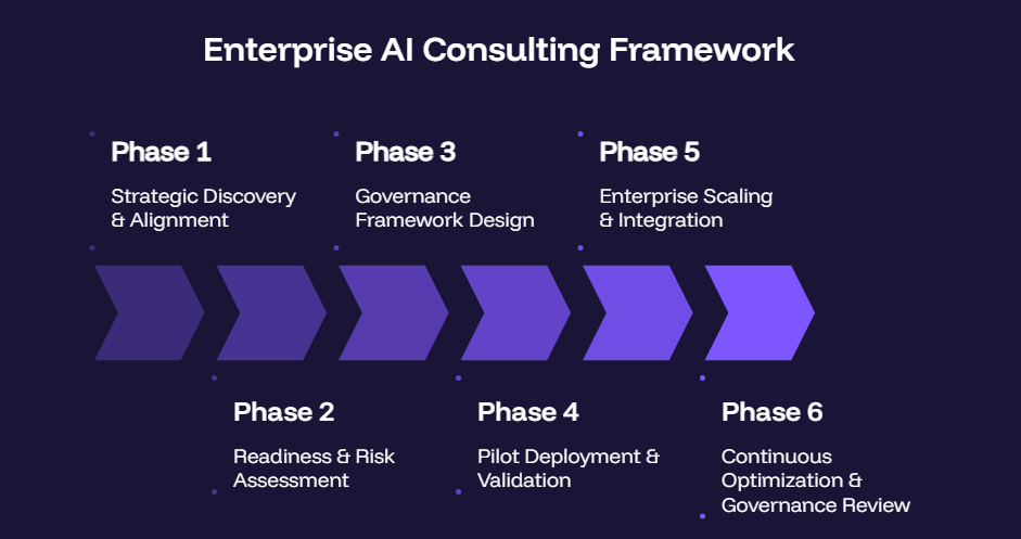 Enterprise AI Consulting Framework
