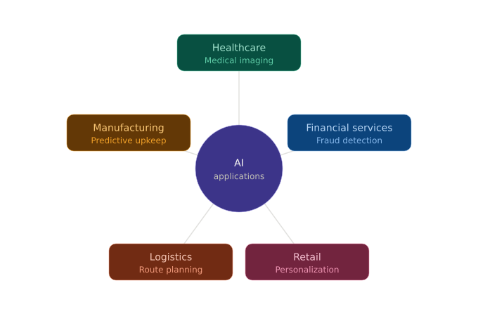 Key Benefits of AI for Modern Industries