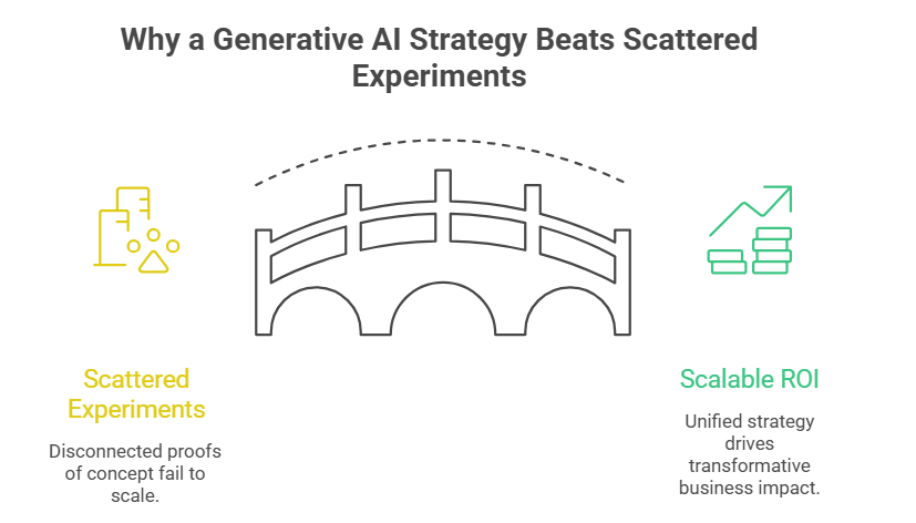 Why a Generative AI Strategy Beats Scattered Experiments