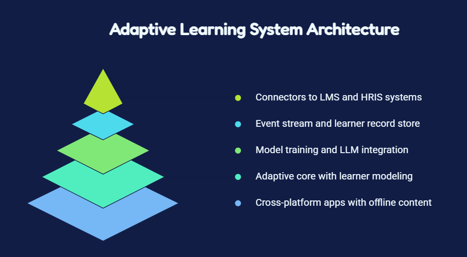 Adaptive Learning System Architecture