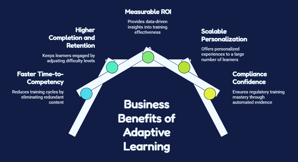 Business Benefits of Adaptive Learning