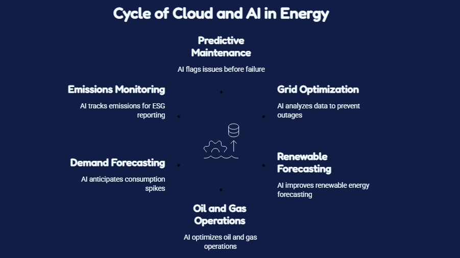 Cycle of Cloud and AI in Energy