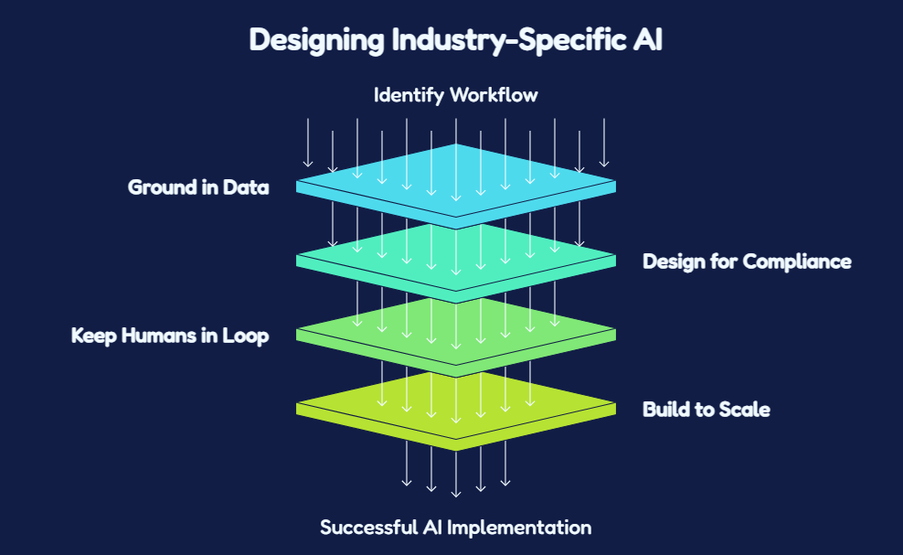 Designing Industry-Specific AI