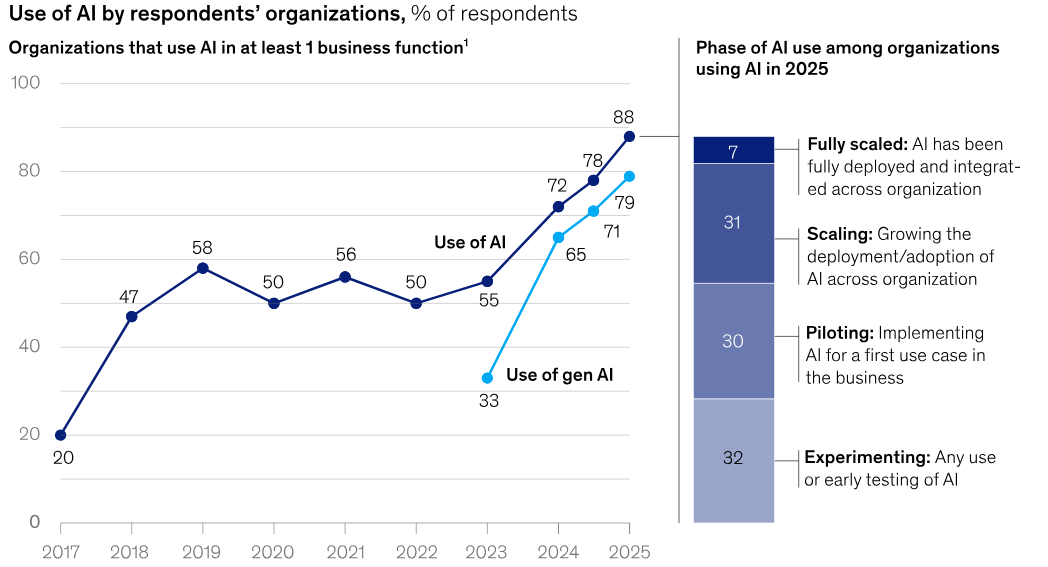 McKinsey's 2025 State of AI research