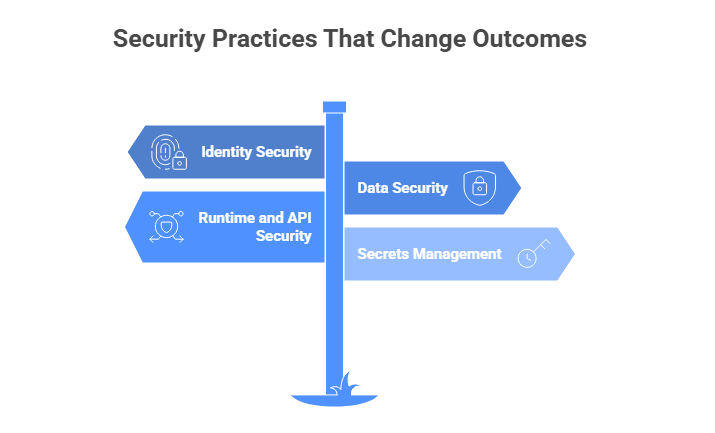 Security Practices That Change Outcomes