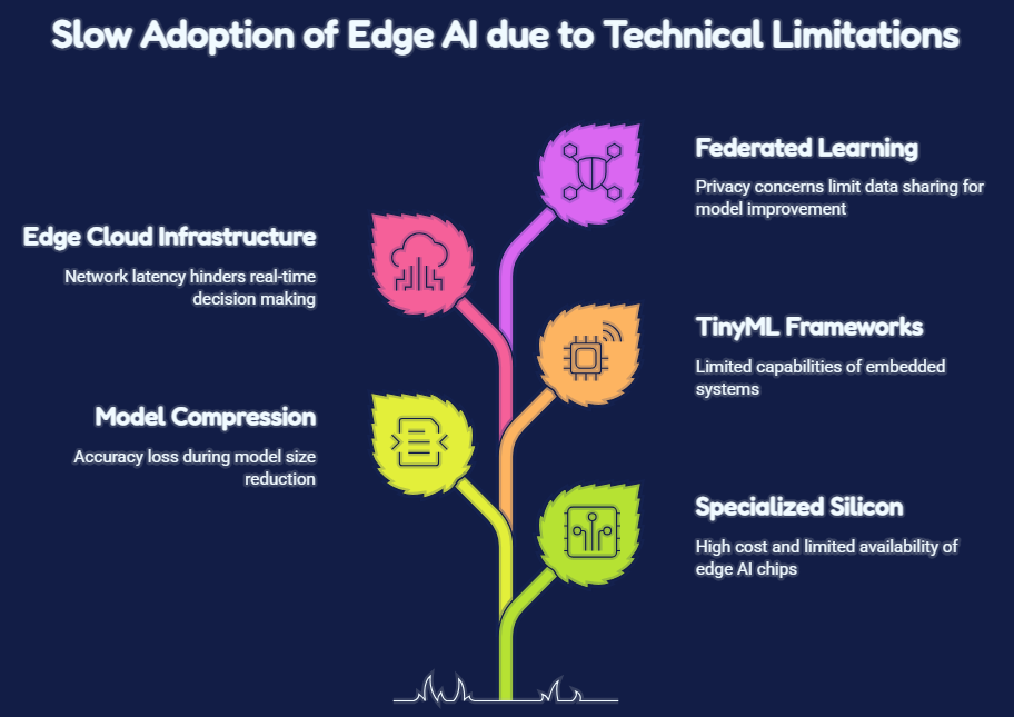Slow Adoption of Edge AI due to Technical Limitations