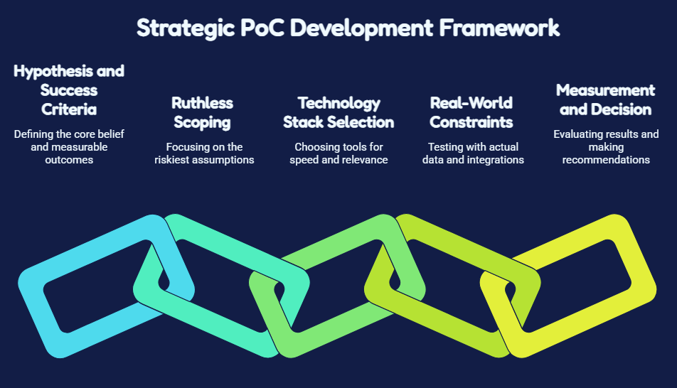 Strategic PoC Development Framework