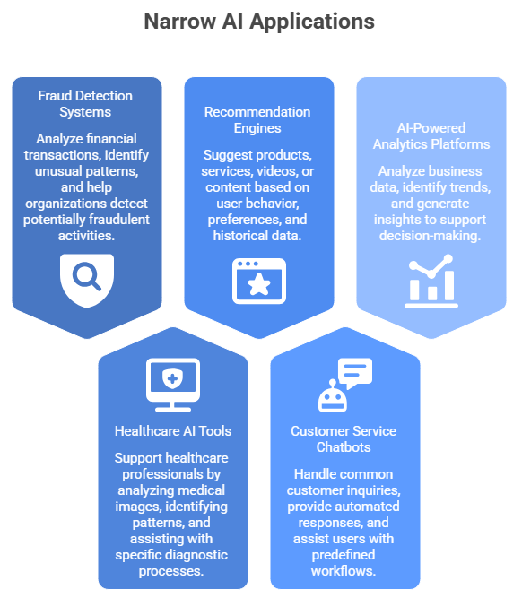 Narrow AI Applications