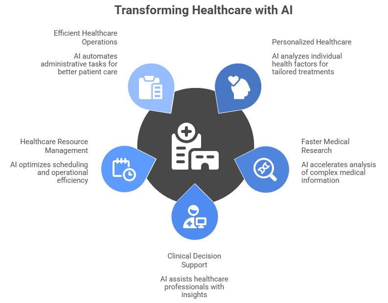 Transforming Healthcare with AI